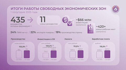 Цифры и факты: резиденты СЭЗ в 1-м полугодии инвестировали свыше 1 млрд руб. в создание и развитие производств